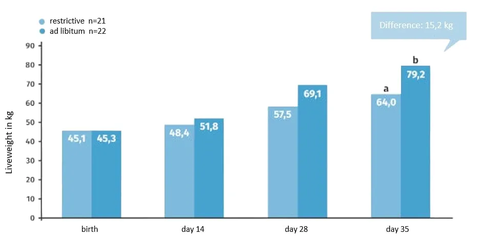 JOSERA table shows liveweight of calves