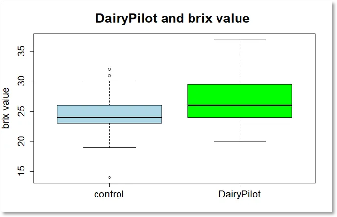 DairyPilot and brix value grafic