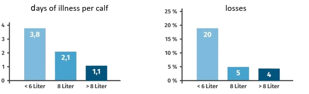 JOSERA table shows days of illness per calf and losses