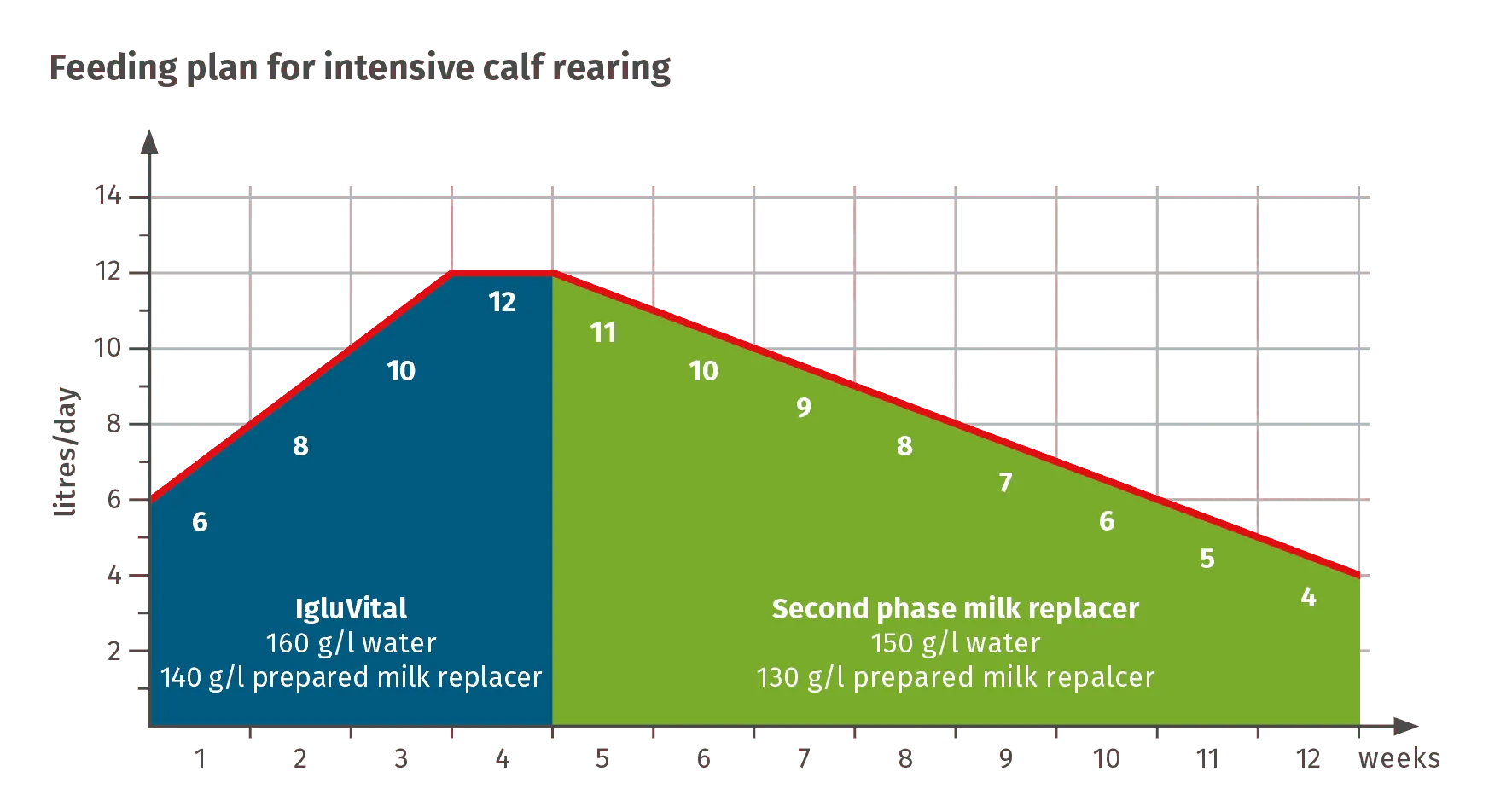 JOSERA table shows feeding plan for intensive calf rearing