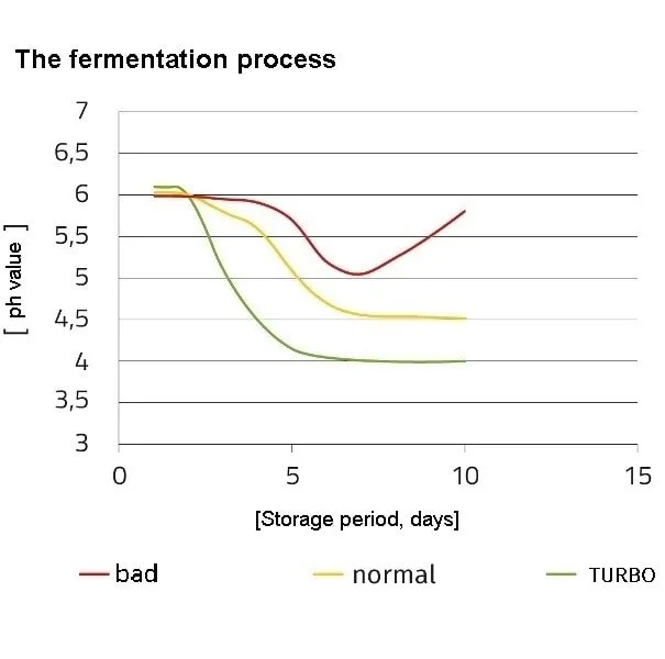 JOSILAC graphic shows the fermentation process