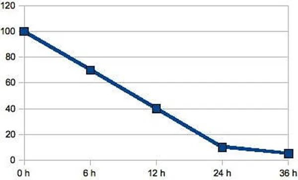 JOSERA graphic shows the permeability of the intestine for the immunoglobulins as a function of time