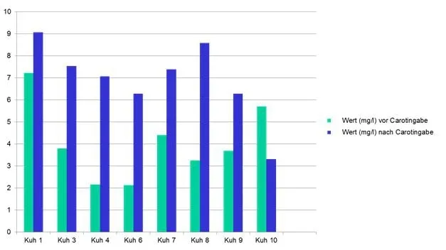 JOSERA graphic shows the practice case of a carotine use