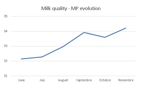 JOSERA Milk quality - MP evolution